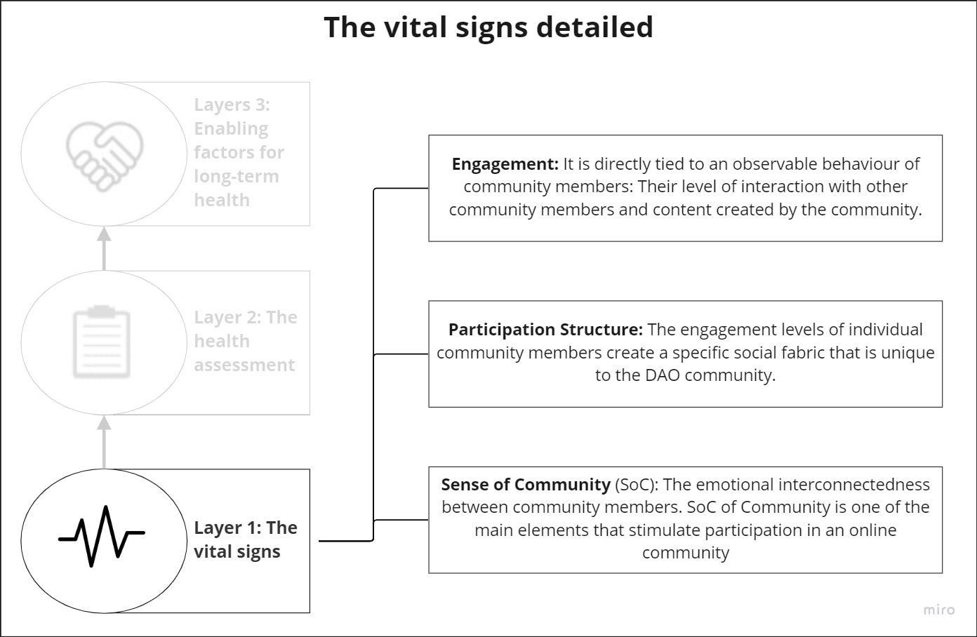 Fig 4: The vital signs detailed
