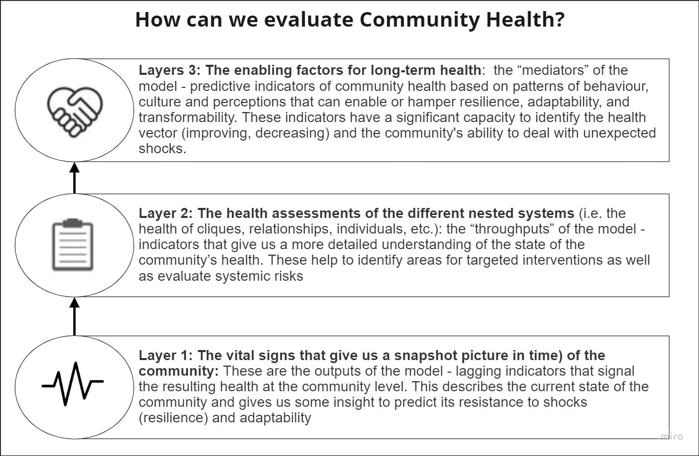 Figure 3: How we can evaluate community health