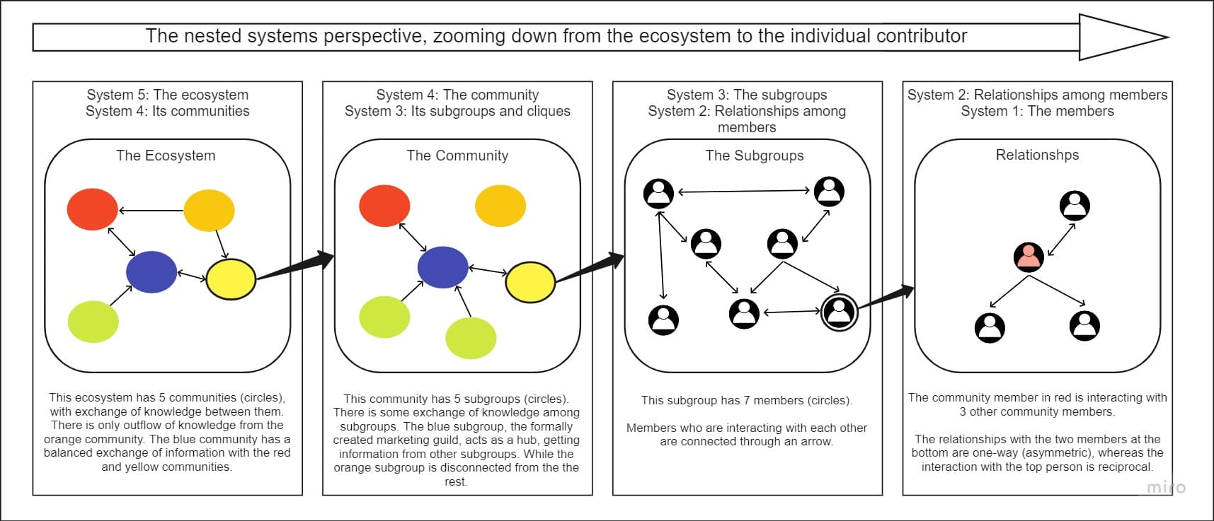 Fig.1. The nested systems perspective