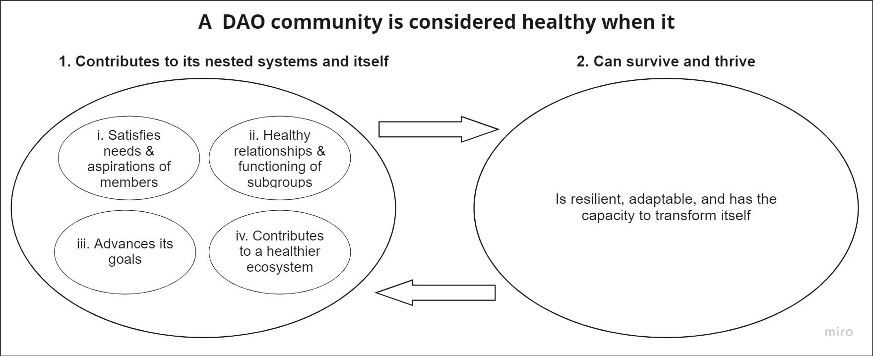 Fig 2: A healthy DAO community